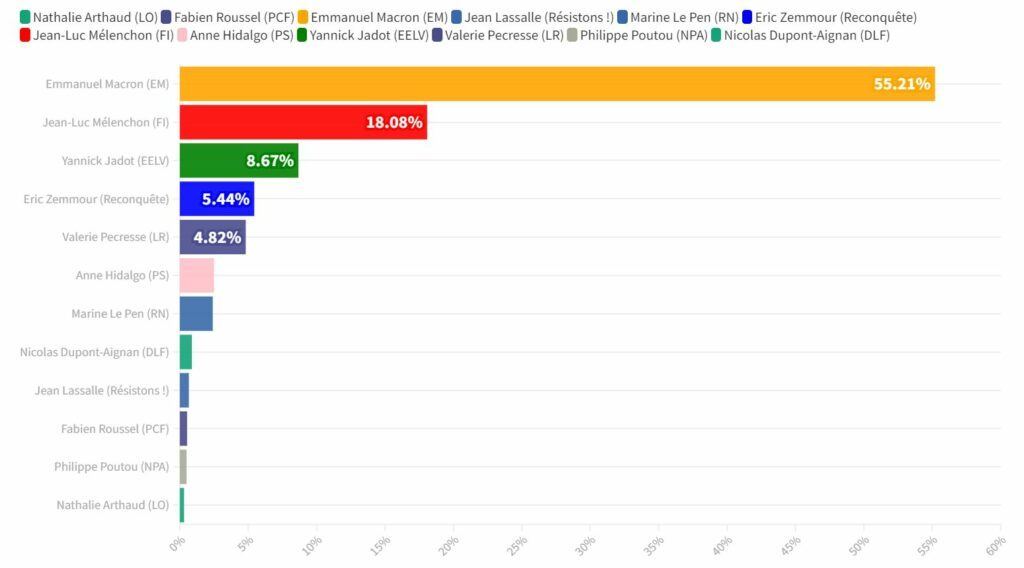 POLL Présidentielle 2022 1er tour
